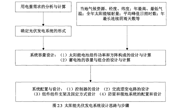 太陽能誘蟲燈光伏發(fā)電系統(tǒng)設(shè)計(jì)思路與步驟