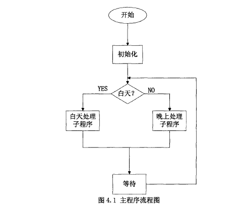 圖4.1 太陽能誘蟲燈主程序流程圖