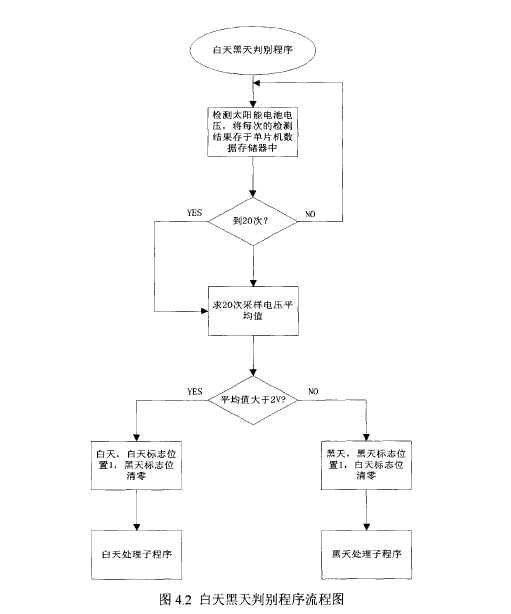 圖4.2 太陽能誘蟲燈主程序流程圖