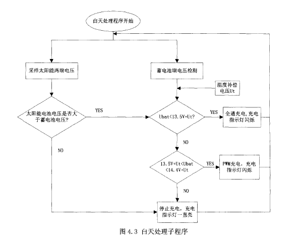 圖4.3 太陽能白天處理子程序