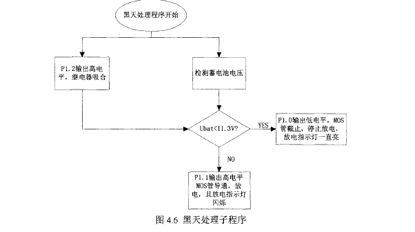 圖4.6 太陽能誘蟲燈黑天處理子程序