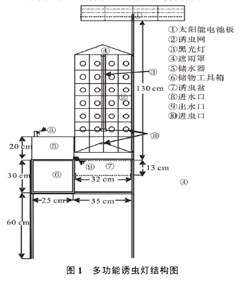 圖1 多功能誘蟲燈結(jié)構(gòu)圖
