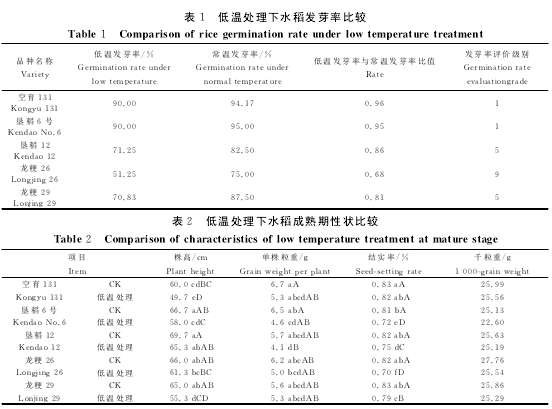 表1 低溫處理下水稻發(fā)芽率比較