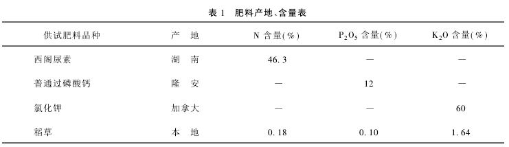 表1 肥料產地、含量表