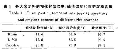 各大米淀粉的糊化起始溫度、峰值溫度和直鏈淀粉含