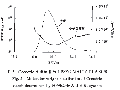 Cocodrie大米淀粉的HPSEC-MALLS-RI色語圖