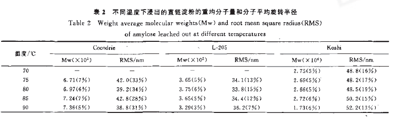 不 同 溫 度 下 浸出的直鏈淀粉的孟均分子.和分子平均旋轉半徑
