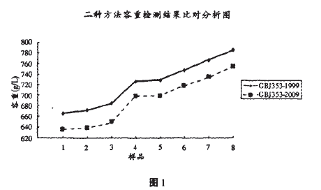 二種方法容重?fù)熘藿Y(jié)果比對分析圖