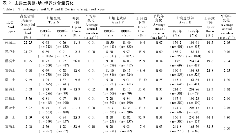 主要土類氮、磷、鉀養(yǎng)分含量變化