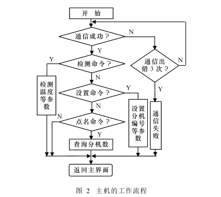 人工氣候室主機的工作流程