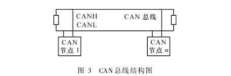 人工氣候室系統軟件CAN總線結構圖