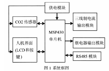 二氧化碳檢測(cè)儀