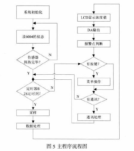 二氧化碳檢測(cè)儀主程序流程