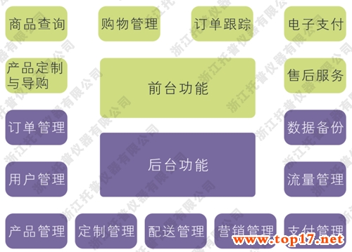 托普農(nóng)產(chǎn)品電子商務系統(tǒng)總體框架圖