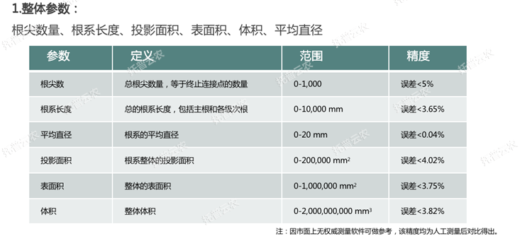 根系分析儀整體分析參數